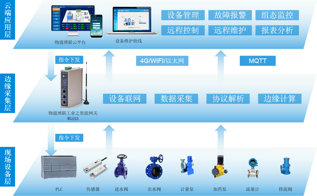 华体会体育基于产业智能网关的聪慧水务物联网体系(图1)
