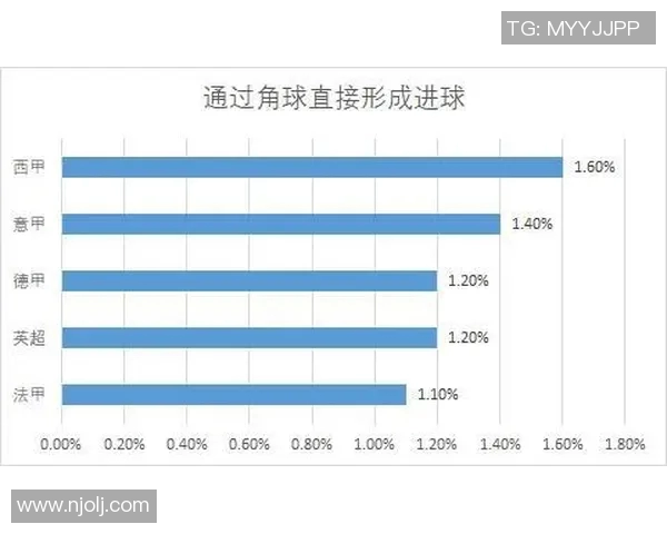西甲联赛角球数据统计与对比赛的影响分析
